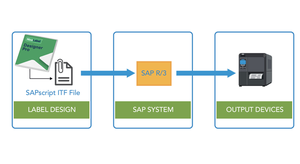 Integrujte tlačiarne SATO do systému SAP